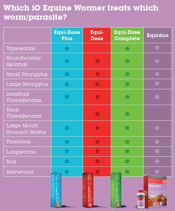 Horse Wormer Chart